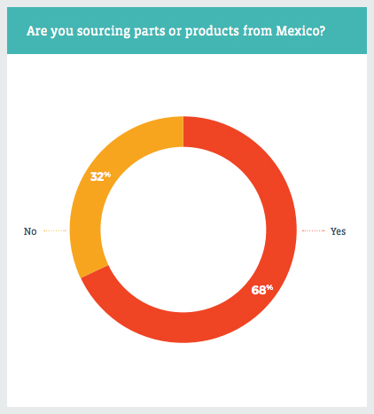 Are you sourcing parts or products from Mexico?