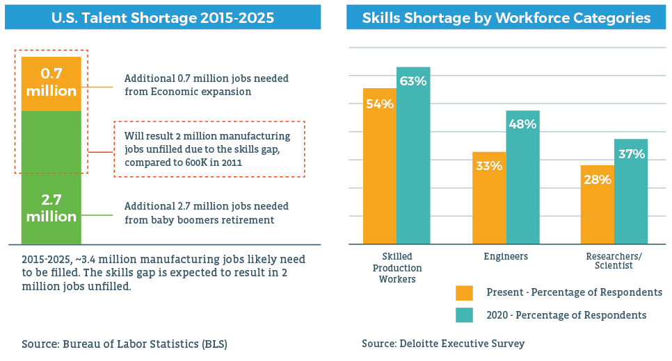 U.S. Talent Shortage 2015-2025 and Skills Shortage by Workforce Categories