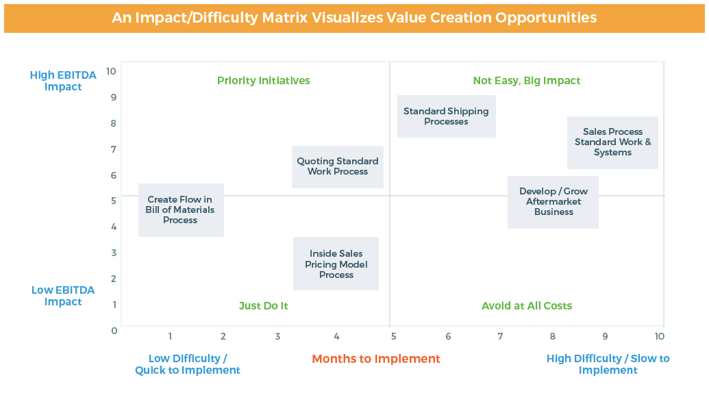Impact & Difficulty Matrix that Visualizes Value Creation Opportunities