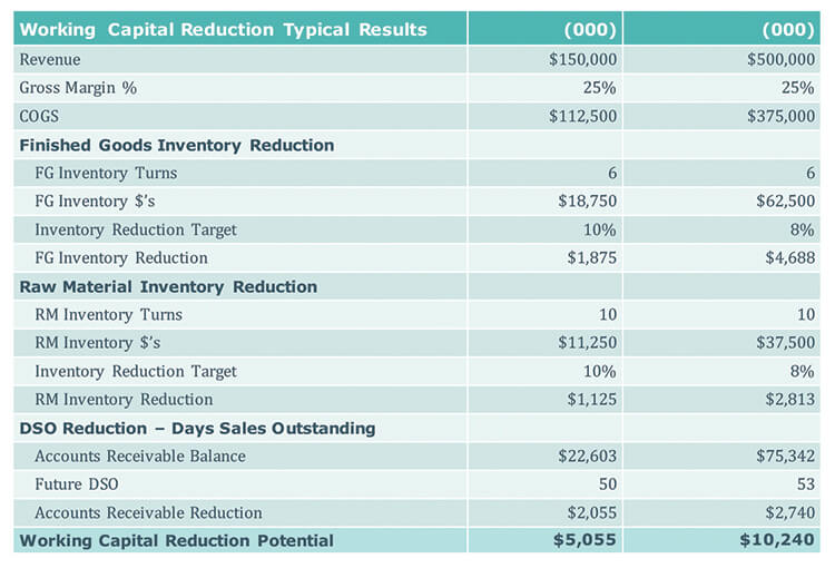 Working Capital Reduction Benefits Example