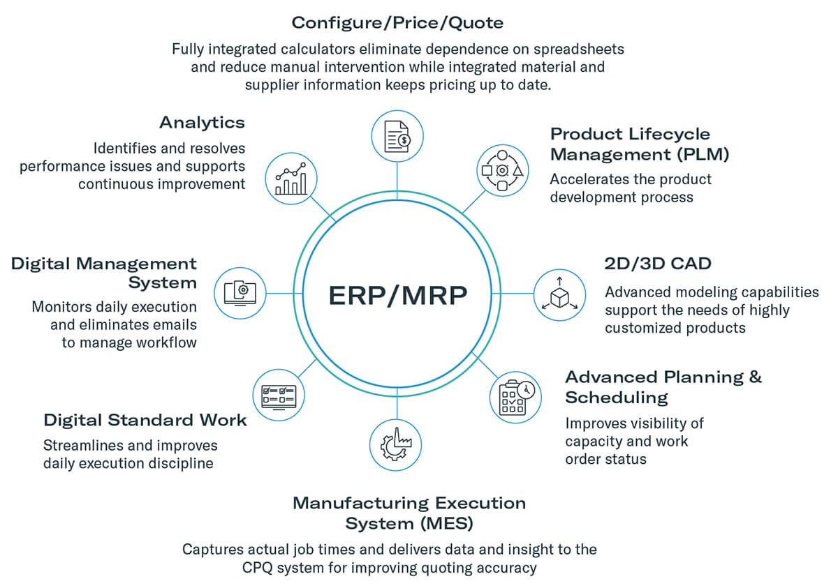 ERP MRP Lean 4.0 Model