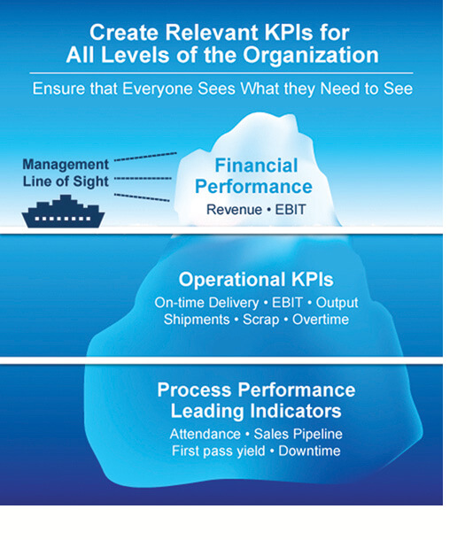 Create Relevant KPI - Iceberg Graphic