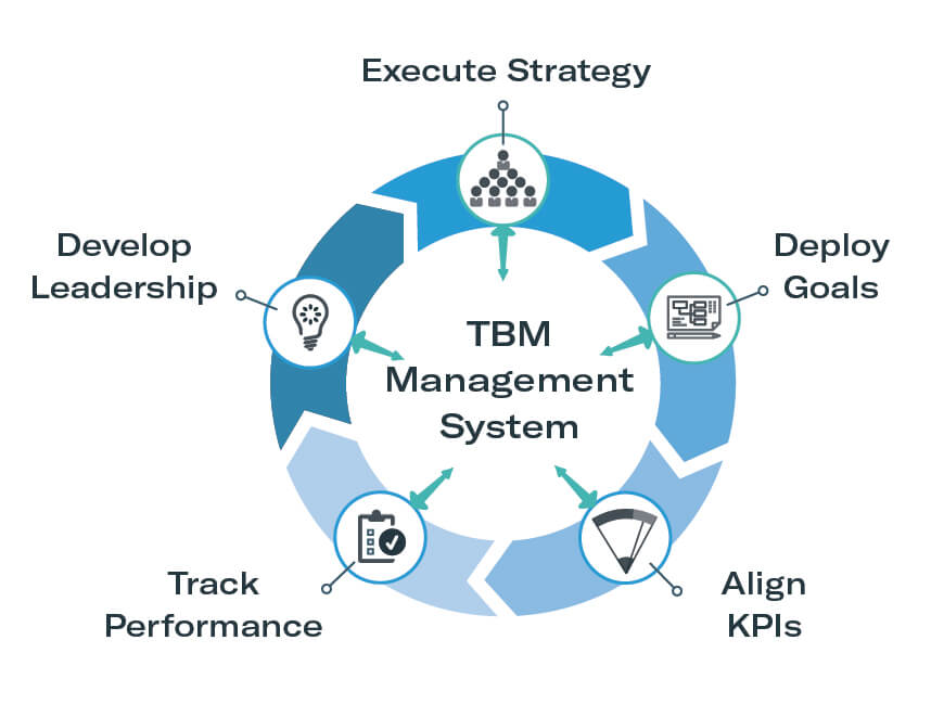 Tips for turning a business management system into a lean operating system that links strategy to execution.