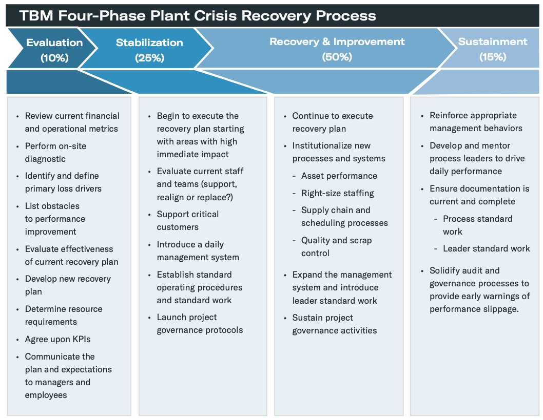 TBM Four-Phase Plant Crisis Recovery Process