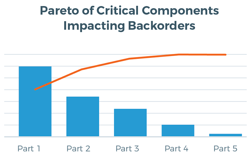Pareto of critical components impacting backorders