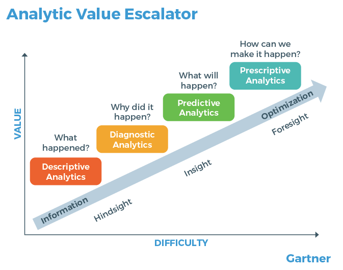 Gartner Analytic Value Escalator chart