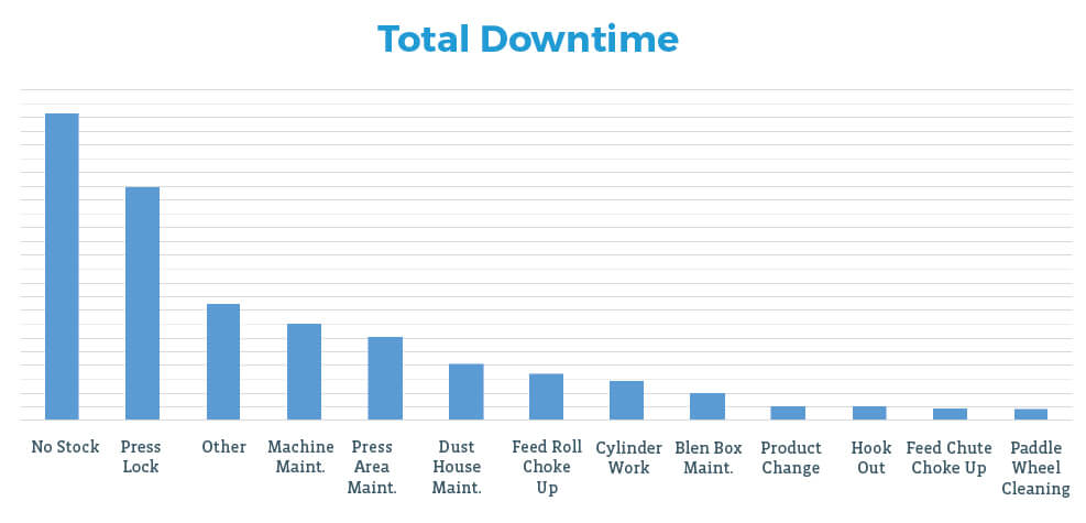 Pareto of Reasons for Downtime