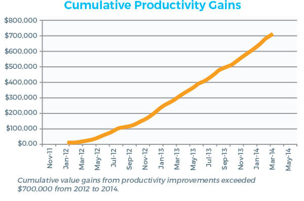 Cumulative Productivity Gains