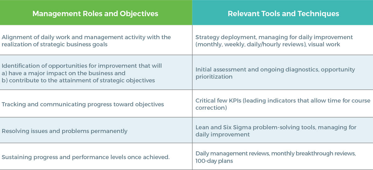 Management Objectives Supported by the TBM Management System